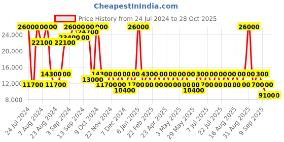 myntra.com Heys Taupe Hard-Sided Textured Medium Trolley Suitcase heys Price History Graph from 24 Jul 2024 to 27 Oct 2025
