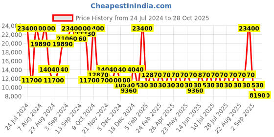 myntra.com Heys TIE-DYE BLUE Range Blue Color Case Medium Suitcase heys Price History Graph from 24 Jul 2024 to 27 Oct 2025