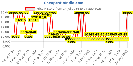 myntra.com Heys Tie-Dye Cabin Trolley Suitcase heys Price History Graph from 24 Jul 2024 to 24 Sep 2025