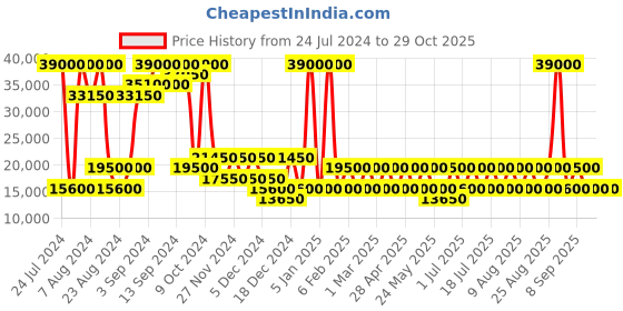 myntra.com Heys Transparent & Red Printed Hard-Sided Large Trolley Suitcase heys Price History Graph from 24 Jul 2024 to 29 Oct 2025