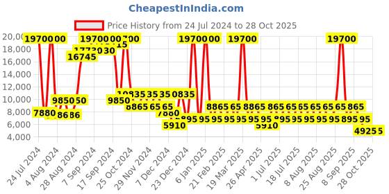 myntra.com Heys Turquoise Textured Hard-Sided Medium Trolley Suitcase heys Price History Graph from 24 Jul 2024 to 27 Oct 2025