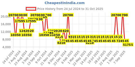 myntra.com Heys Unisex XERO G Range Blue Soft 30" Large Trolley heys Price History Graph from 24 Jul 2024 to 31 Oct 2025