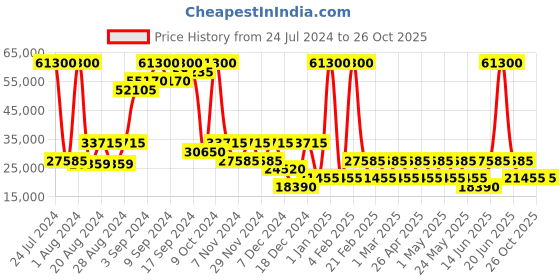myntra.com Heys VANTAGE Black Textured Hard-Sided Large Trolley Suitcase heys Price History Graph from 24 Jul 2024 to 26 Oct 2025