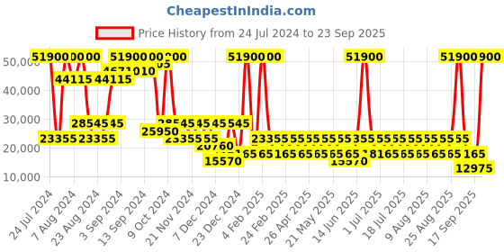 myntra.com Heys Vantage Textured Hard-Sided Medium Trolley Suitcase 91 L heys Price History Graph from 24 Jul 2024 to 23 Sep 2025
