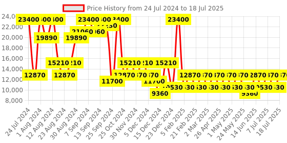 myntra.com Heys White Camo Range Case Medium Size heys Price History Graph from 24 Jul 2024 to 10 Jul 2025
