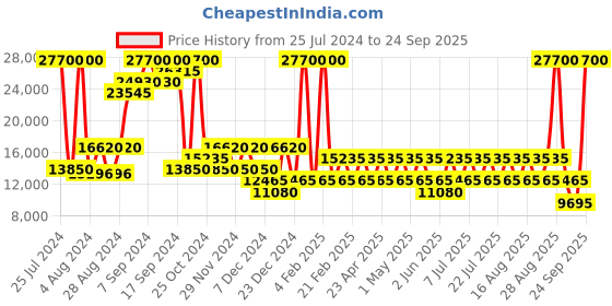 myntra.com HEYS White Camouflage Printed Trolley Bag heys Price History Graph from 25 Jul 2024 to 24 Sep 2025