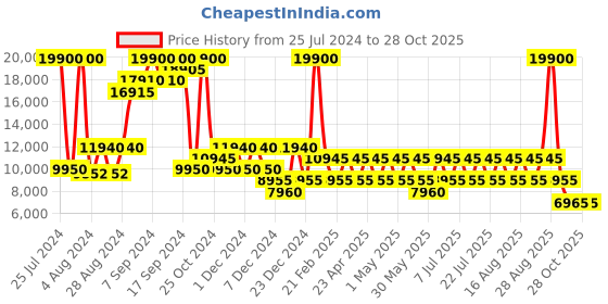 myntra.com Heys White Rang Camouflage Printed Medium Trolley Bag heys Price History Graph from 25 Jul 2024 to 27 Oct 2025