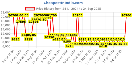 myntra.com Heys XERO G Polyester Material Soft 30" Large Trolley heys Price History Graph from 24 Jul 2024 to 24 Sep 2025