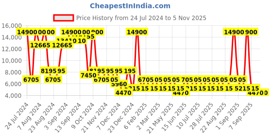 myntra.com Heys XERO G Polyester Material Soft Case Lightweight Exterior Soft 21" Cabin Trolley heys Price History Graph from 24 Jul 2024 to 3 Nov 2025