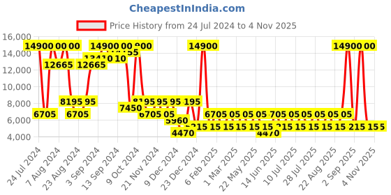 myntra.com Heys XERO G Range Red Soft 21" Cabin Trolley heys Price History Graph from 24 Jul 2024 to 3 Nov 2025