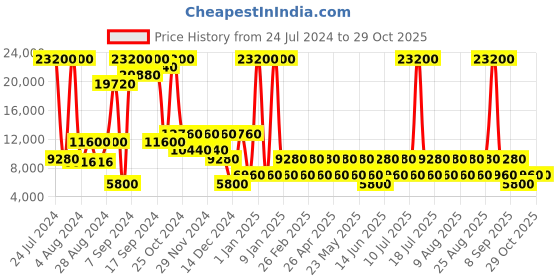 myntra.com Heys XTRAK 21" Lavender Cabin Trolley heys Price History Graph from 24 Jul 2024 to 28 Oct 2025