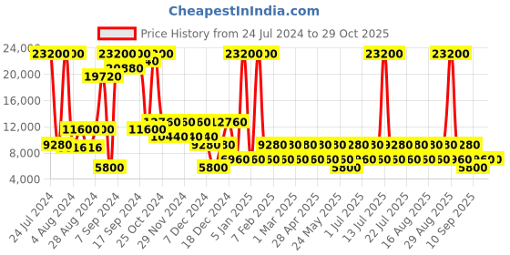 myntra.com Heys XTRAK Polycarbonate Material Hard 21" Cabin Trolley Suitcase heys Price History Graph from 24 Jul 2024 to 27 Oct 2025