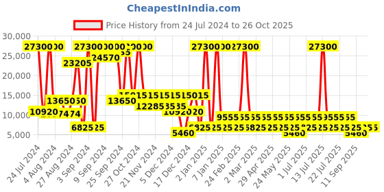 myntra.com Heys XTRAK Polycarbonate Material Hard 26" Medium Trolley heys Price History Graph from 24 Jul 2024 to 26 Oct 2025
