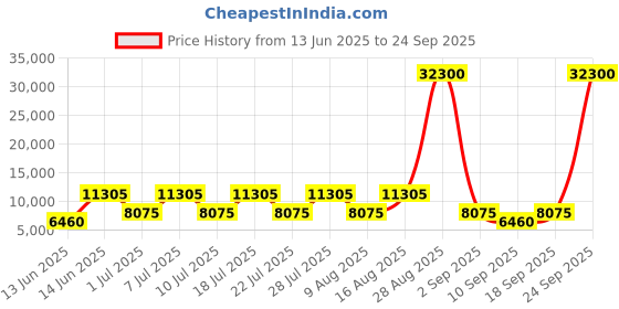 myntra.com Heys XTRAK Range Silver 30" Large Hard Trolley Bag heys Price History Graph from 13 Jun 2025 to 24 Sep 2025