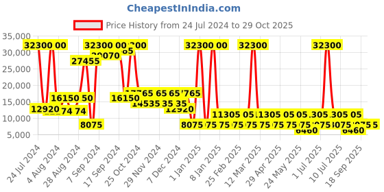 myntra.com Heys XTRAK Sky Textured Hard-Sided Lightweight Large Trolley Suitcase heys Price History Graph from 24 Jul 2024 to 27 Oct 2025