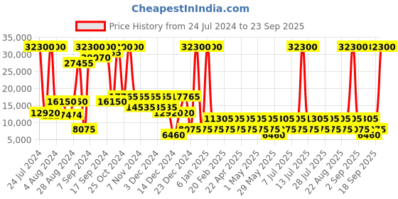 myntra.com Heys Xtrak Textured Hard-Sided Large Trolley  120 L heys Price History Graph from 24 Jul 2024 to 23 Sep 2025