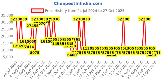 myntra.com Heys Xtrak Textured Hard-Sided Large Trolley Suitcase 76 cm heys Price History Graph from 24 Jul 2024 to 27 Oct 2025