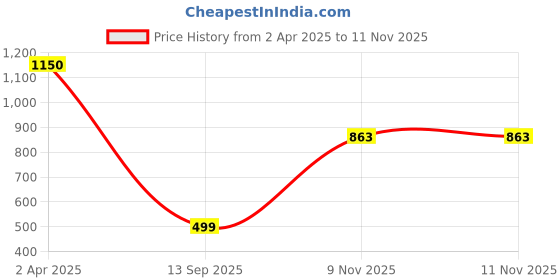 myntra.com HF HOLYDAY FASHION Ethnic Motifs Embroidered Round Neck Straight Kurta hf holyday fashion Price History Graph from 2 Apr 2025 to 11 Nov 2025