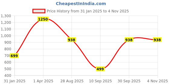 myntra.com HF HOLYDAY FASHION Women Woven-Design Straight Kurta hf holyday fashion Price History Graph from 31 Jan 2025 to 2 Nov 2025