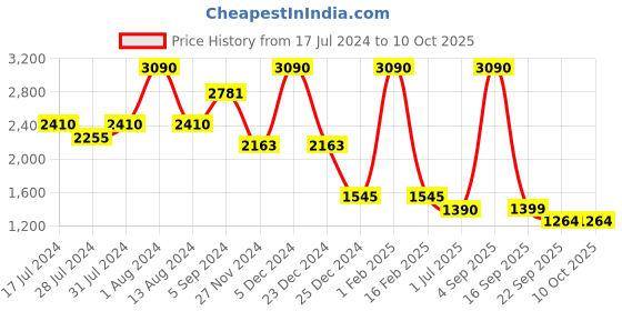 myntra.com HF JOURNEY Buckled Open Toe Flats hf journey Price History Graph from 17 Jul 2024 to 9 Oct 2025