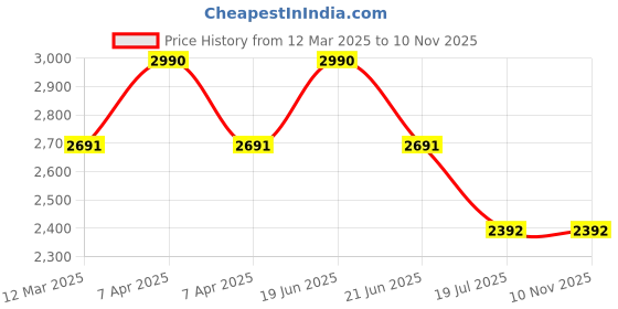 myntra.com HF JOURNEY Men Comfort Sandals hf journey Price History Graph from 12 Mar 2025 to 9 Nov 2025