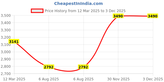 myntra.com HF JOURNEY Men Leather Comfort Sandals hf journey Price History Graph from 12 Mar 2025 to 2 Dec 2025