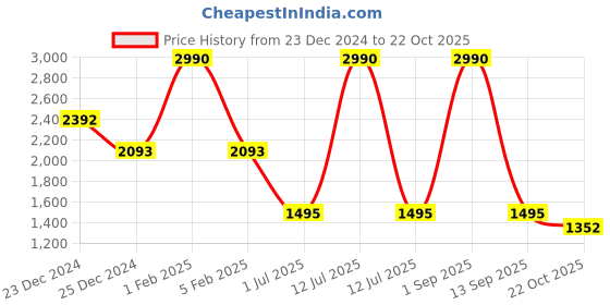 myntra.com HF JOURNEY Men Nivera Open Toe Comfort Sandals With Buckle Detail hf journey Price History Graph from 23 Dec 2024 to 22 Oct 2025