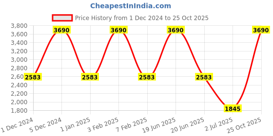 myntra.com HF JOURNEY Men One Toe Leather Comfort Sandals hf journey Price History Graph from 1 Dec 2024 to 25 Oct 2025