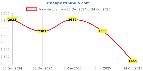 myntra.com HF JOURNEY Men Printed Comfort Sandals hf journey Price History Graph from 23 Dec 2024 to 24 Oct 2025