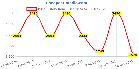 myntra.com HF JOURNEY Men Rene Open One Toe Comfort Sandals hf journey Price History Graph from 1 Dec 2024 to 18 Oct 2025