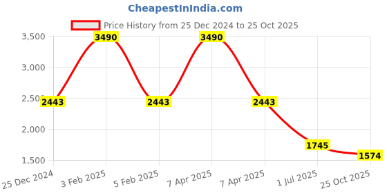 myntra.com HF JOURNEY Men Rene Open One Toe Comfort Sandals hf journey Price History Graph from 25 Dec 2024 to 25 Oct 2025