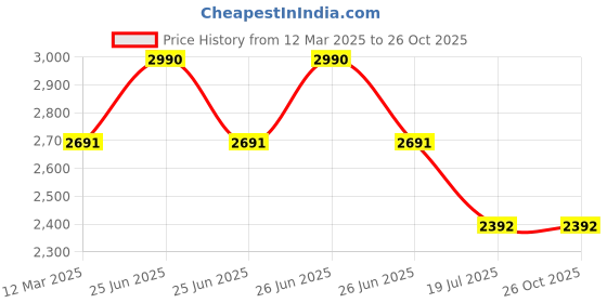 myntra.com HF JOURNEY Men Strap Sandals hf journey Price History Graph from 12 Mar 2025 to 26 Oct 2025