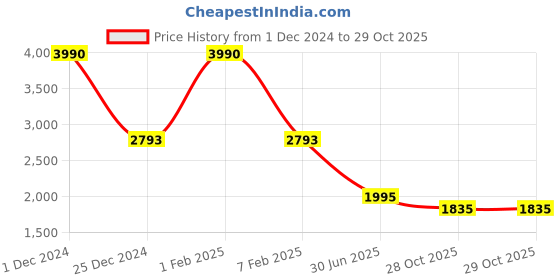 myntra.com HF JOURNEY Men Textured Comfort Sandals hf journey Price History Graph from 1 Dec 2024 to 28 Oct 2025