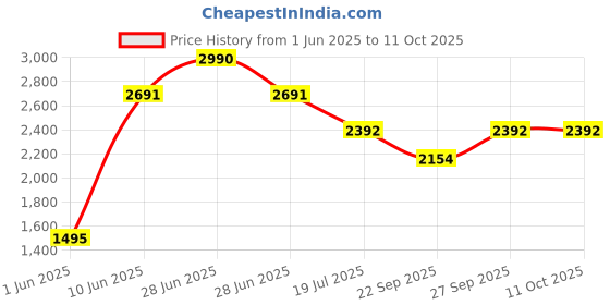 myntra.com HF JOURNEY Nivera 2.0 Azure Men Comfort Sandals hf journey Price History Graph from 1 Jun 2025 to 10 Oct 2025