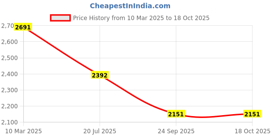myntra.com HF JOURNEY One Toe Flats with Buckles hf journey Price History Graph from 10 Mar 2025 to 18 Oct 2025
