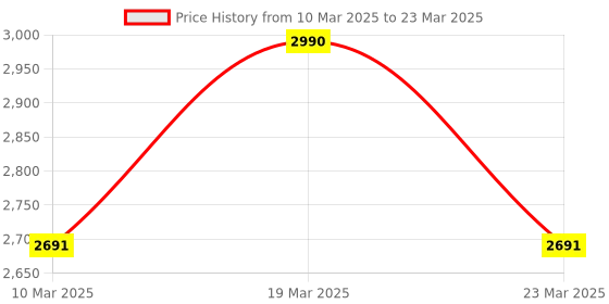 myntra.com HF JOURNEY Open Toe Flats hf journey Price History Graph from 10 Mar 2025 to 23 Mar 2025