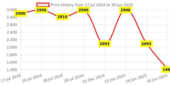 myntra.com HF JOURNEY Printed Open Toe Flats hf journey Price History Graph from 17 Jul 2024 to 30 Jun 2025