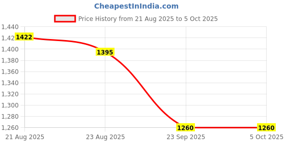 myntra.com HF JOURNEY Printed T-Strap Flats hf journey Price History Graph from 21 Aug 2025 to 5 Oct 2025