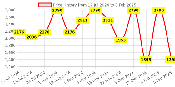 myntra.com HF JOURNEY Striped Strappy Open Toe Flats hf journey Price History Graph from 17 Jul 2024 to 8 Feb 2025