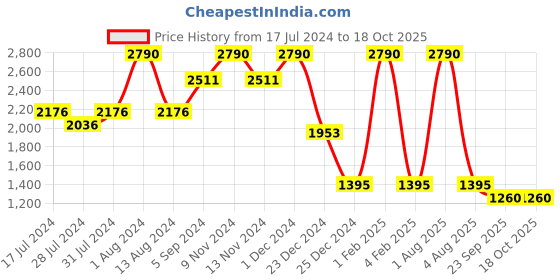 myntra.com HF JOURNEY Striped Strappy Open Toe Flats hf journey Price History Graph from 17 Jul 2024 to 17 Oct 2025