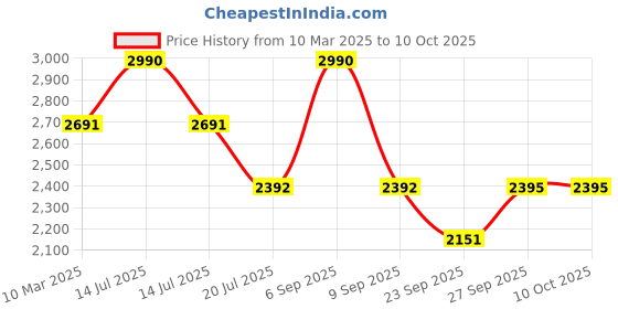 myntra.com HF JOURNEY  T-Strap Flats hf journey Price History Graph from 10 Mar 2025 to 10 Oct 2025