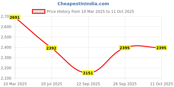 myntra.com HF JOURNEY  T-Strap Flats hf journey Price History Graph from 10 Mar 2025 to 11 Oct 2025