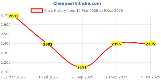 myntra.com HF JOURNEY T-Strap Flats hf journey Price History Graph from 12 Mar 2025 to 5 Oct 2025