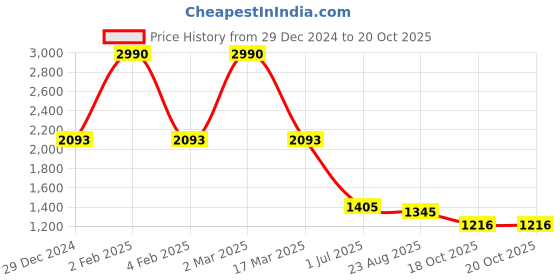 myntra.com HF Journey Women Open Toe Flats hf journey Price History Graph from 29 Dec 2024 to 20 Oct 2025