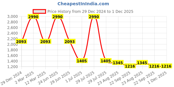 myntra.com HF Journey Women Open Toe Flats hf journey Price History Graph from 29 Dec 2024 to 30 Nov 2025