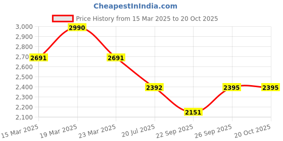 myntra.com HF JOURNEY Women Open Toe T-Strap Flats hf journey Price History Graph from 15 Mar 2025 to 20 Oct 2025