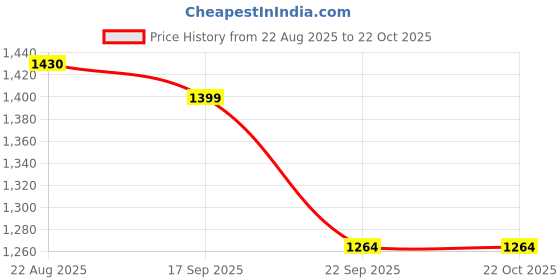 myntra.com HF JOURNEY Women Textured Open Toe Flats hf journey Price History Graph from 22 Aug 2025 to 21 Oct 2025