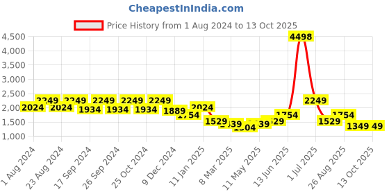 myntra.com haute sauce HHAUTE SAUCE by  Campus Sutra Studded Textured Compression Straps Small Backpack haute sauce Price History Graph from 1 Aug 2024 to 13 Oct 2025