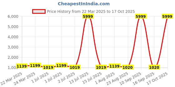 myntra.com HI FI NX Bandhani Silk Cotton Kanjeevaram Saree hi fi nx Price History Graph from 22 Mar 2025 to 17 Oct 2025