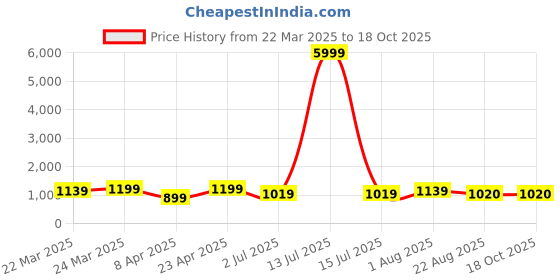 myntra.com HI FI NX Bandhani Silk Cotton Kanjeevaram Saree hi fi nx Price History Graph from 22 Mar 2025 to 18 Oct 2025